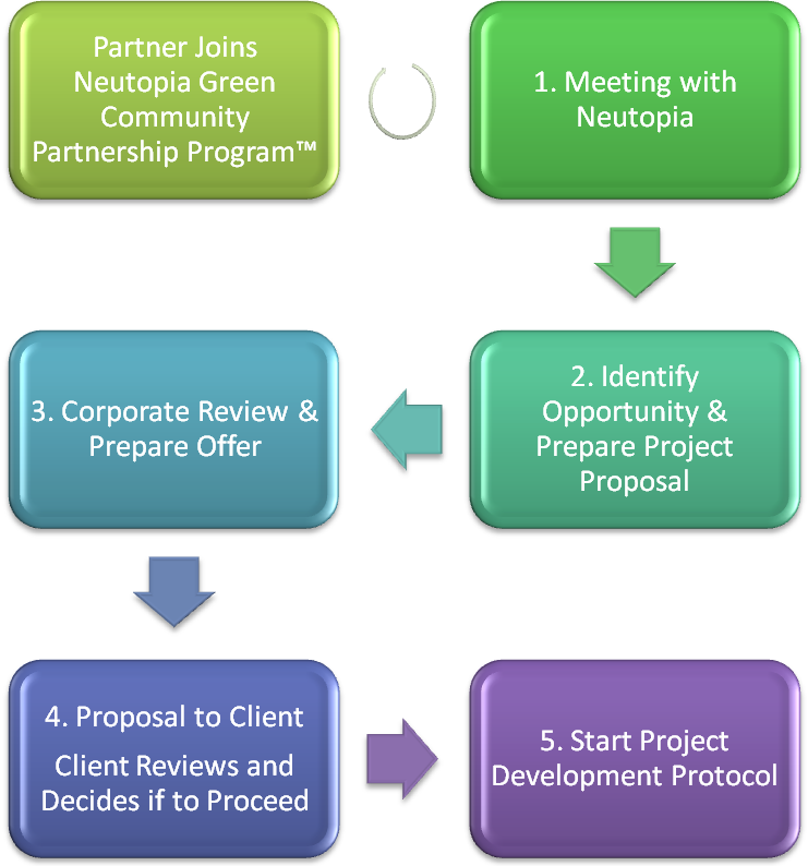 Steps to Get Started - Green Community Partner Program